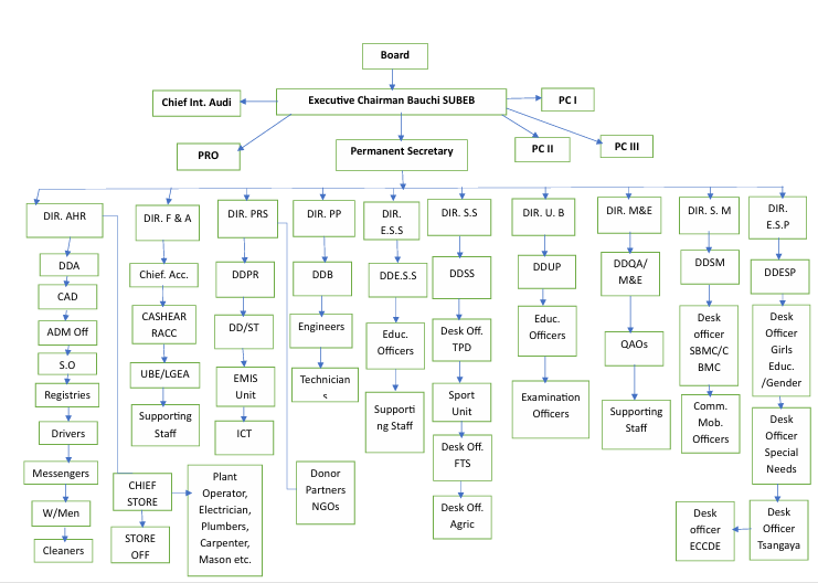 SUBEB Bauchi State Organogram